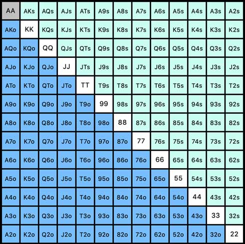Combinations Chart
