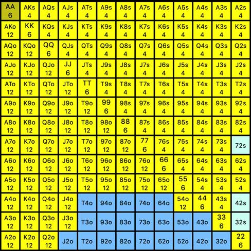 Combinations Chart