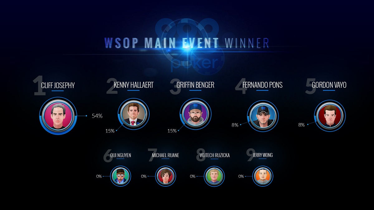 Den stora favoriten till att vinna 2016 års WSOP, Cliff Josephy, kom på tredje plats.