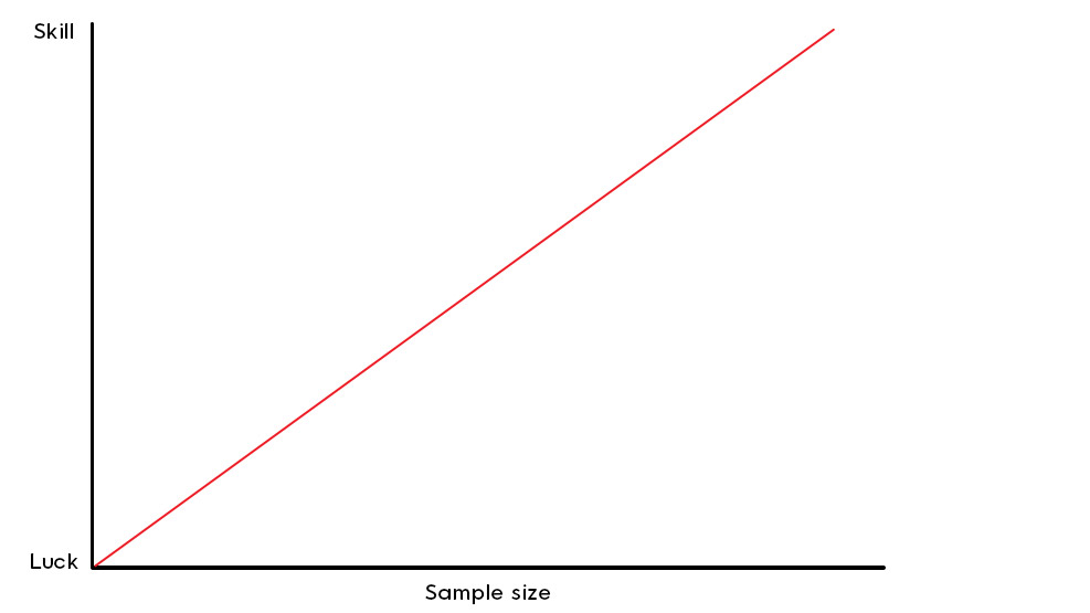 Vi kan använda följande diagram för att illustrera detta